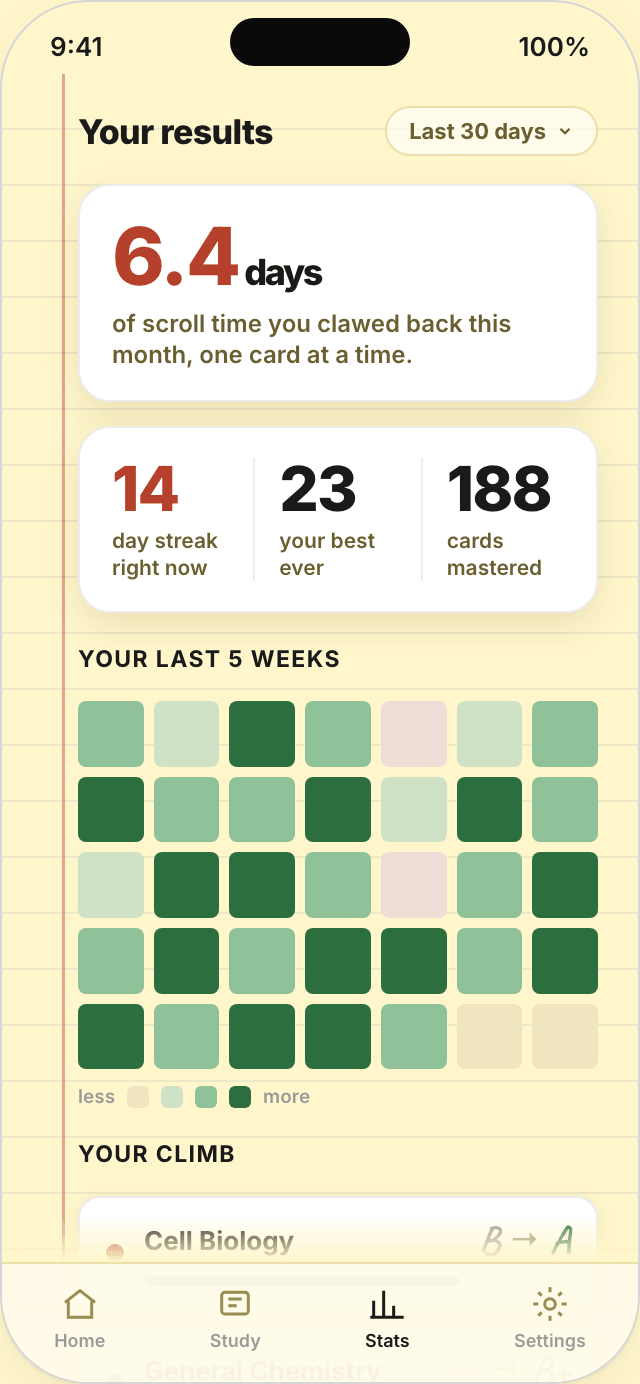 The Recess stats screen: 6.4 days of scroll time clawed back this month, a streak and mastery heatmap, and your climb.
